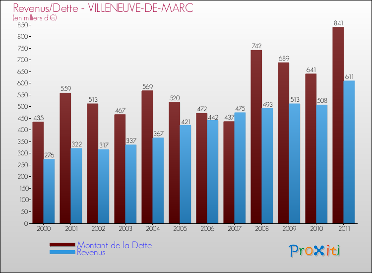 Evolution comparée de la dette et des revenus pour la commune de VILLENEUVE-DE-MARC de 2000 à 2011 Comparaison de la dette et des revenus pour VILLENEUVE-DE-MARC de 2000 à 2011