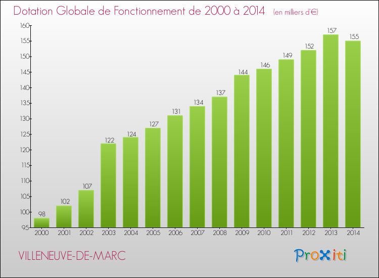 Evolution du montant de la Dotation Globale de Fonctionnement pour la commune de VILLENEUVE-DE-MARC de 2000 à 2014 Evolution du montant de la Dotation Globale de Fonctionnement pour VILLENEUVE-DE-MARC de 2000 à 2014