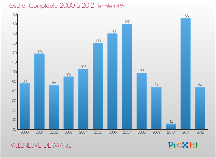 Evolution du résultat comptable pour la commune de VILLENEUVE-DE-MARC de 2000 à 2012 Evolution du résultat comptable pour VILLENEUVE-DE-MARC de 2000 à 2012