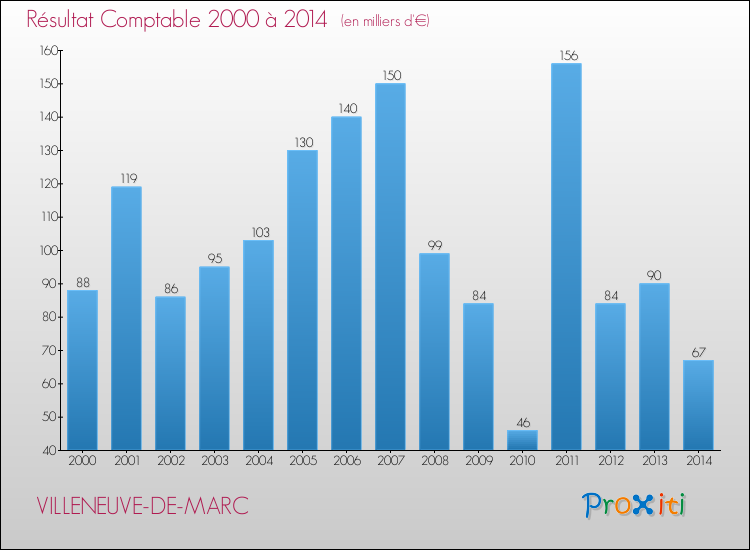 Evolution du résultat comptable pour la commune de VILLENEUVE-DE-MARC de 2000 à 2014 Evolution du résultat comptable pour VILLENEUVE-DE-MARC de 2000 à 2014