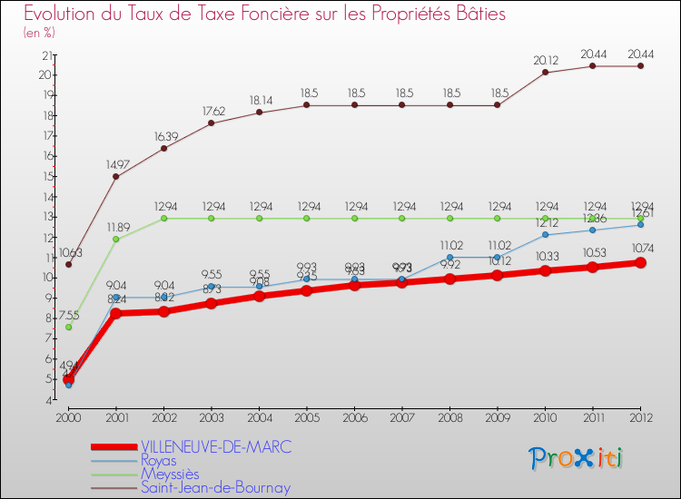 Evolution du taux de la taxe foncière sur le bati pour VILLENEUVE-DE-MARC et les communes proches de 2000 à 2012 Comparaison des taux de taxe foncière sur le bati pour VILLENEUVE-DE-MARC et les communes voisines de 2000 à 2012