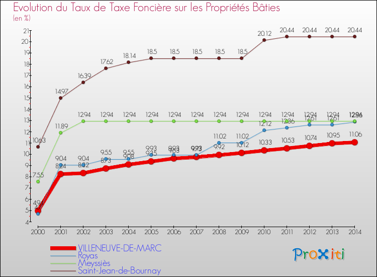 Evolution du taux de la taxe foncière sur le bati pour VILLENEUVE-DE-MARC et les communes proches de 2000 à 2014 Comparaison des taux de taxe foncière sur le bati pour VILLENEUVE-DE-MARC et les communes voisines de 2000 à 2014