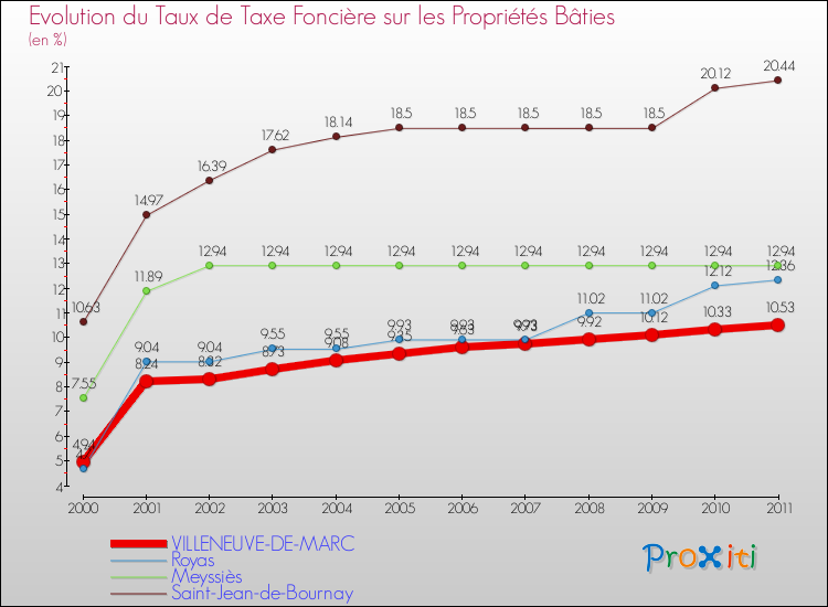 Evolution du taux de la taxe foncière sur le bati pour VILLENEUVE-DE-MARC et les communes proches Comparaison des taux de taxe foncière sur le bati pour VILLENEUVE-DE-MARC et les communes voisines