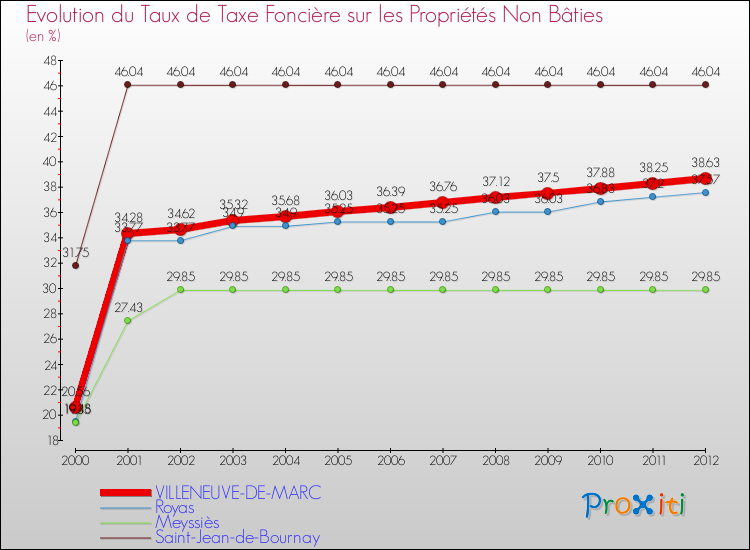 Evolution du taux de la taxe foncière sur les immeubles et terrains non batis pour VILLENEUVE-DE-MARC et les communes proches de 2000 à 2012 Comparaison des taux de la taxe foncière sur les immeubles et terrains non batis pour VILLENEUVE-DE-MARC et les communes voisines de 2000 à 2012
