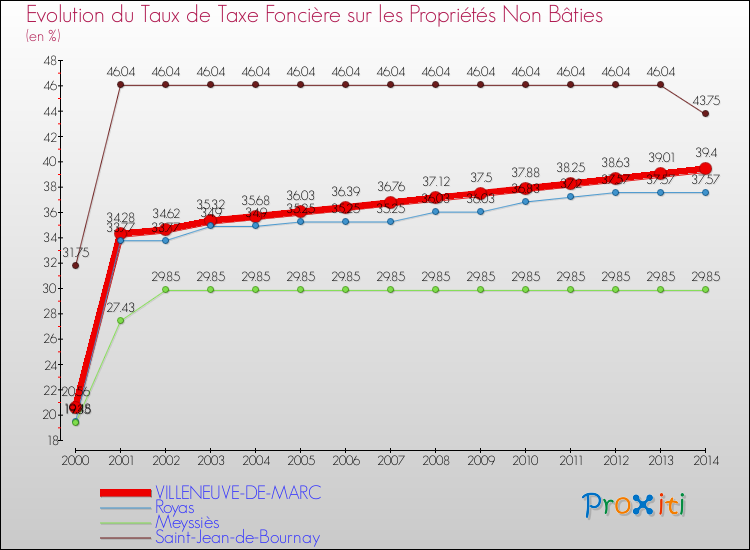 Evolution du taux de la taxe foncière sur les immeubles et terrains non batis pour VILLENEUVE-DE-MARC et les communes proches de 2000 à 2014 Comparaison des taux de la taxe foncière sur les immeubles et terrains non batis pour VILLENEUVE-DE-MARC et les communes voisines de 2000 à 2014