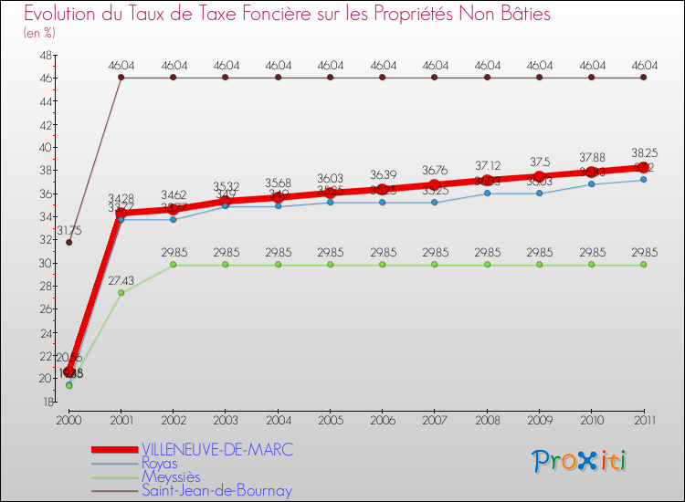 Evolution du taux de la taxe foncière sur les immeubles et terrains non batis pour VILLENEUVE-DE-MARC et les communes proches Comparaison des taux de la taxe foncière sur les immeubles et terrains non batis pour VILLENEUVE-DE-MARC et les communes voisines