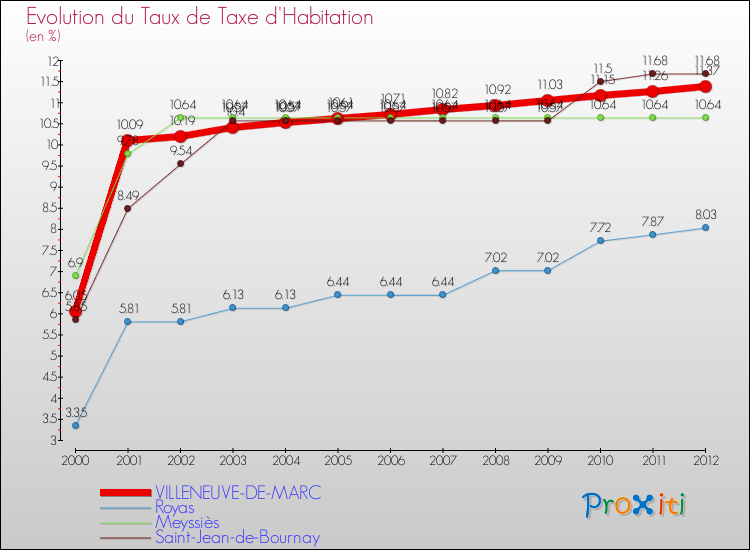 Evolution du taux de la taxe d'habitation pour VILLENEUVE-DE-MARC et les communes proches Comparaison des taux de la taxe d'habitation pour VILLENEUVE-DE-MARC et les communes voisines
