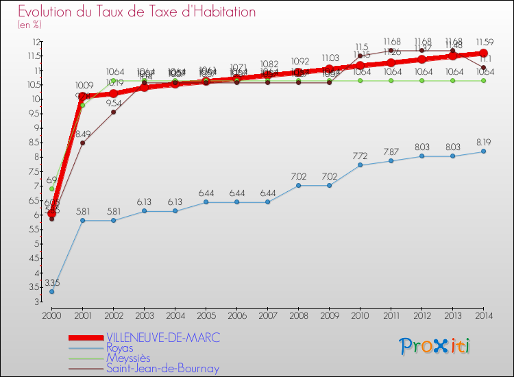 Evolution du taux de la taxe d'habitation pour VILLENEUVE-DE-MARC et les communes proches de 2000 à 2014 Comparaison des taux de la taxe d'habitation pour VILLENEUVE-DE-MARC et les communes voisines de 2000 à 2014