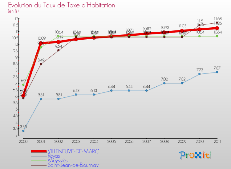 Evolution du taux de la taxe d'habitation pour VILLENEUVE-DE-MARC et les communes proches Comparaison des taux de la taxe d'habitation pour VILLENEUVE-DE-MARC et les communes voisines