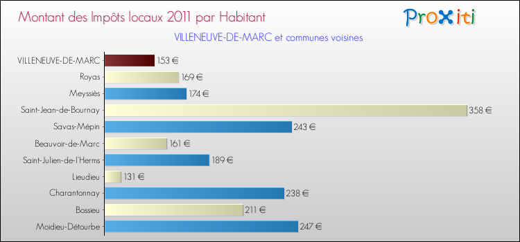 Montant des impôts locaux par Habitant pour VILLENEUVE-DE-MARC et les communes proches Comparaison des impôts locaux par habitant pour VILLENEUVE-DE-MARC et les communes voisines