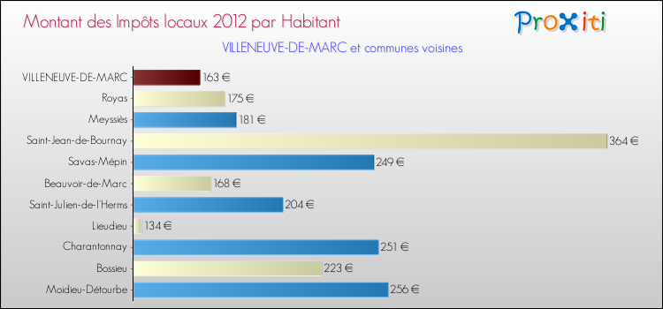 Montant des impôts locaux par Habitant pour VILLENEUVE-DE-MARC et les communes proches Comparaison des impôts locaux par habitant pour VILLENEUVE-DE-MARC et les communes voisines