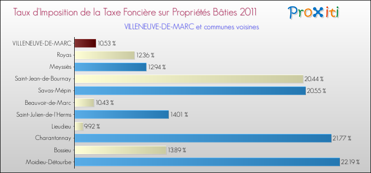 Taux d'imposition de la taxe foncière sur le bati 2011 pour VILLENEUVE-DE-MARC et les communes proches Comparaison des taux d'imposition de la taxe foncière sur le bati 2011 pour VILLENEUVE-DE-MARC et les communes voisines
