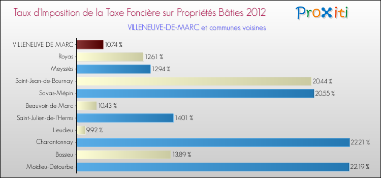 Taux d'imposition de la taxe foncière sur le bati 2012 pour VILLENEUVE-DE-MARC et les communes proches Comparaison des taux d'imposition de la taxe foncière sur le bati 2012 pour VILLENEUVE-DE-MARC et les communes voisines
