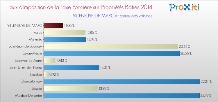 Taux d'imposition de la taxe foncière sur le bati 2014 pour VILLENEUVE-DE-MARC et les communes proches Comparaison des taux d'imposition de la taxe foncière sur le bati 2014 pour VILLENEUVE-DE-MARC et les communes voisines