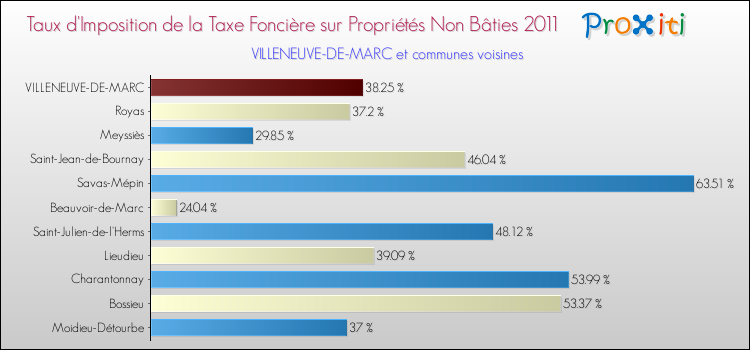 Taux d'imposition de la taxe foncière sur les immeubles et terrains non batis 2011 pour VILLENEUVE-DE-MARC et les communes proches Comparaison des taux d'imposition de la taxe foncière sur les immeubles et terrains non batis 2011 pour VILLENEUVE-DE-MARC et les communes voisines