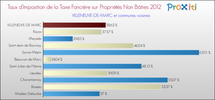 Taux d'imposition de la taxe foncière sur les immeubles et terrains non batis 2012 pour VILLENEUVE-DE-MARC et les communes proches Comparaison des taux d'imposition de la taxe foncière sur les immeubles et terrains non batis 2012 pour VILLENEUVE-DE-MARC et les communes voisines