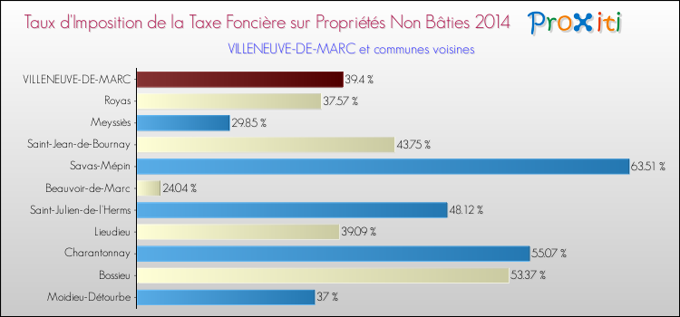 Taux d'imposition de la taxe foncière sur les immeubles et terrains non batis 2014 pour VILLENEUVE-DE-MARC et les communes proches Comparaison des taux d'imposition de la taxe foncière sur les immeubles et terrains non batis 2014 pour VILLENEUVE-DE-MARC et les communes voisines