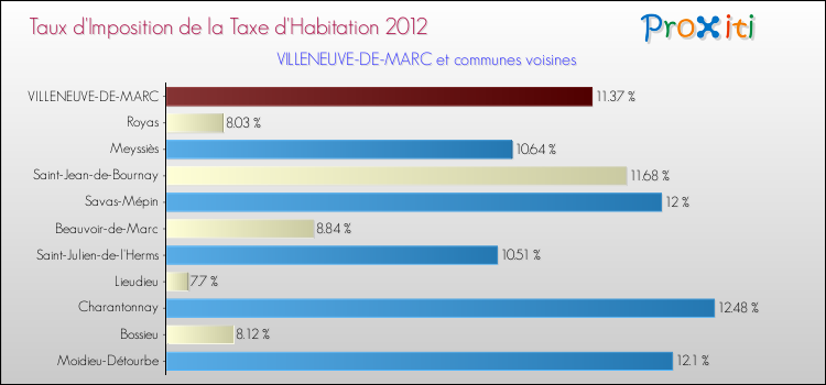 Taux d'imposition de la taxe d'habitation 2012 pour VILLENEUVE-DE-MARC et les communes proches Comparaison des taux d'imposition de la taxe d'habitation 2012 pour VILLENEUVE-DE-MARC et les communes voisines