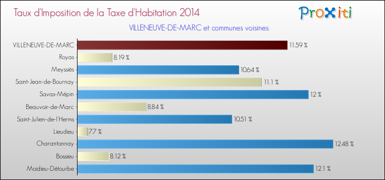 Taux d'imposition de la taxe d'habitation 2014 pour VILLENEUVE-DE-MARC et les communes proches Comparaison des taux d'imposition de la taxe d'habitation 2014 pour VILLENEUVE-DE-MARC et les communes voisines