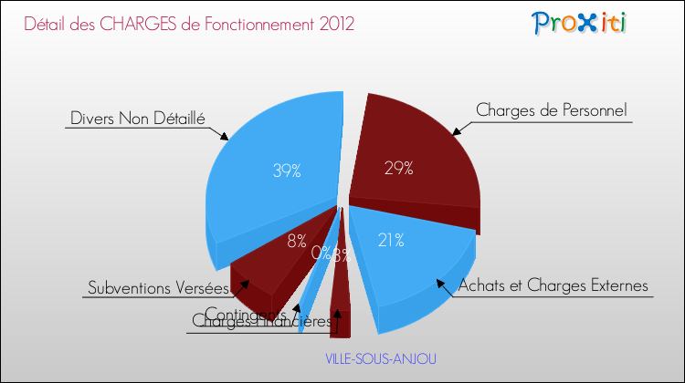 Décomposition des Charges de Fonctionnement 2012 de la commune de VILLE-SOUS-ANJOU Charges de Fonctionnement 2012 pour la commune de VILLE-SOUS-ANJOU