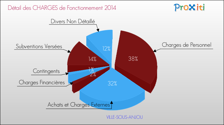 Décomposition des Charges de Fonctionnement 2014 de la commune de VILLE-SOUS-ANJOU Charges de Fonctionnement 2014 pour la commune de VILLE-SOUS-ANJOU