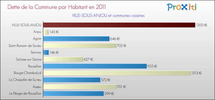 Dette par habitant de la commune en 2011 pour VILLE-SOUS-ANJOU et les communes proches Comparaison de la dette par habitant de la commune en 2011 pour VILLE-SOUS-ANJOU et les communes voisines