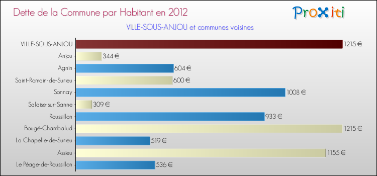 Dette par habitant de la commune en 2012 pour VILLE-SOUS-ANJOU et les communes proches Comparaison de la dette par habitant de la commune en 2012 pour VILLE-SOUS-ANJOU et les communes voisines