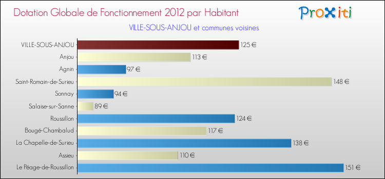 Montant des dotations globales de fonctionnement DGF par Habitant pour VILLE-SOUS-ANJOU et les communes proches Comparaison des des dotations globales de fonctionnement DGF par habitant pour VILLE-SOUS-ANJOU et les communes voisines