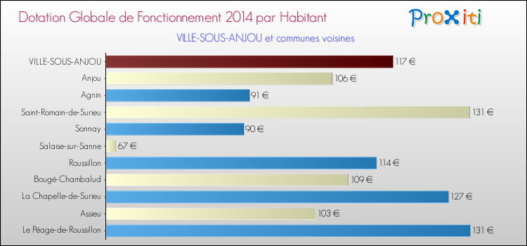 Montant des dotations globales de fonctionnement DGF par Habitant pour VILLE-SOUS-ANJOU et les communes proches en 2014. Comparaison des des dotations globales de fonctionnement DGF par habitant pour VILLE-SOUS-ANJOU et les communes voisines en 2014.