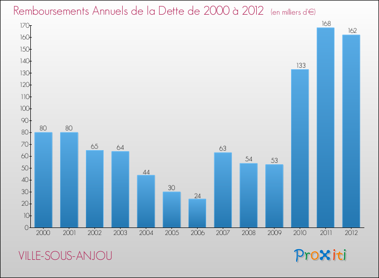 Evolution de l'annuité de la dette pour la commune de VILLE-SOUS-ANJOU de 2000 à 2012 Annuités de la dette pour VILLE-SOUS-ANJOU de 2000 à 2012