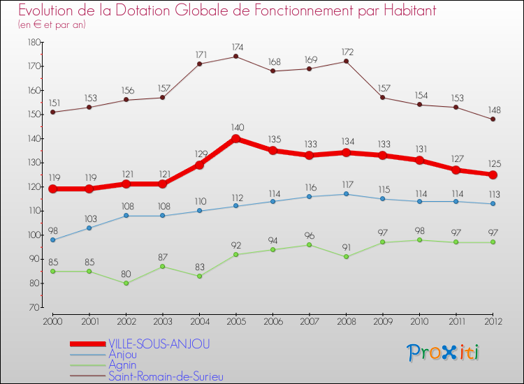 Evolution et montant de la dotation globale de fonctionnement par Habitant pour VILLE-SOUS-ANJOU et les communes proches Comparaison des dotations globales de fonctionnement par habitant pour VILLE-SOUS-ANJOU et les communes voisines