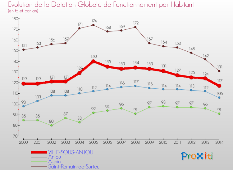 Evolution et montant de la dotation globale de fonctionnement par Habitant pour VILLE-SOUS-ANJOU et les communes proches de 2000 à 2014. Comparaison des dotations globales de fonctionnement par habitant pour VILLE-SOUS-ANJOU et les communes voisines de 2000 à 2014.