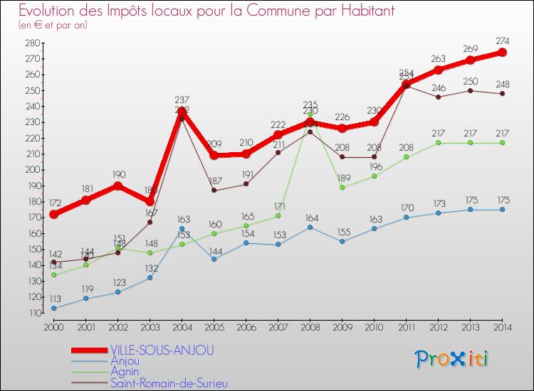 Evolution et montant des impôts locaux par Habitant pour VILLE-SOUS-ANJOU et les communes proches de 2000 à 2014 Comparaison des impôts locaux par habitant pour VILLE-SOUS-ANJOU et les communes voisines de 2000 à 2014