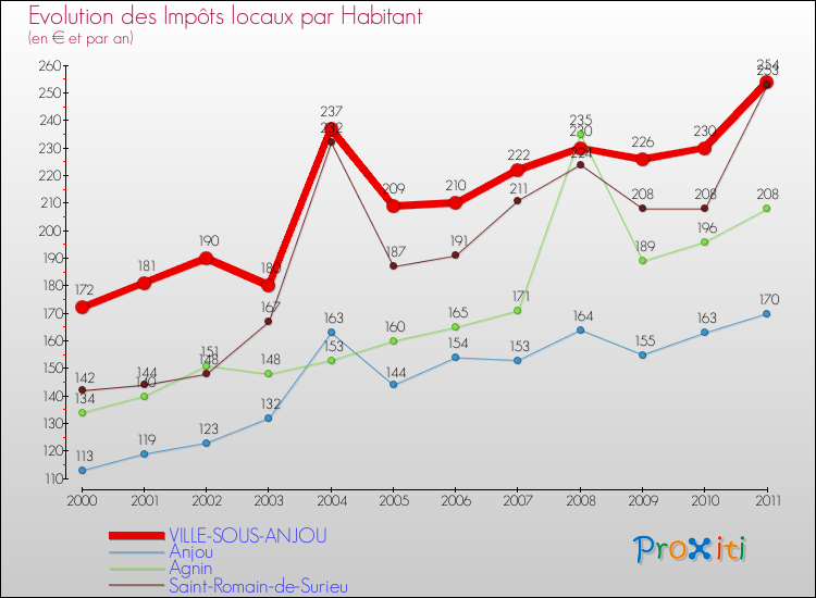 Evolution et montant des impôts locaux par Habitant pour VILLE-SOUS-ANJOU et les communes proches Comparaison des impôts locaux par habitant pour VILLE-SOUS-ANJOU et les communes voisines