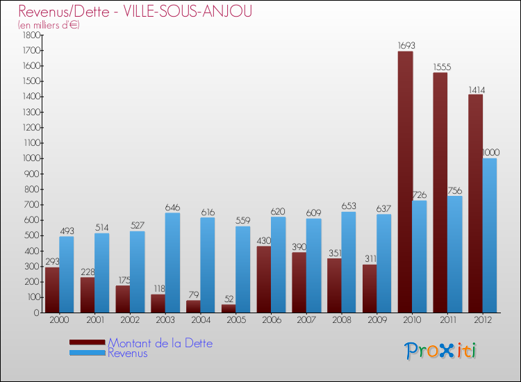 Evolution comparée de la dette et des revenus pour la commune de VILLE-SOUS-ANJOU de 2000 à 2012 Comparaison de la dette et des revenus pour VILLE-SOUS-ANJOU de 2000 à 2012