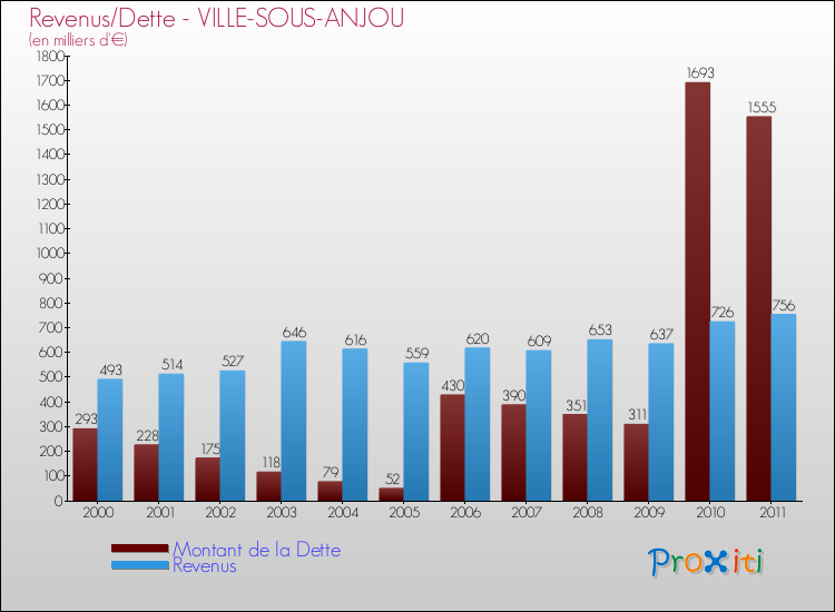 Evolution comparée de la dette et des revenus pour la commune de VILLE-SOUS-ANJOU de 2000 à 2011 Comparaison de la dette et des revenus pour VILLE-SOUS-ANJOU de 2000 à 2011