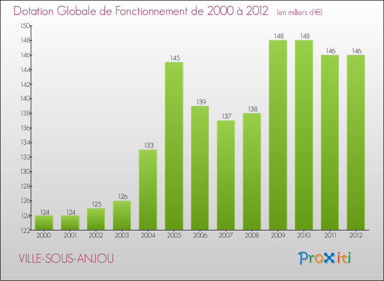 Evolution du montant de la Dotation Globale de Fonctionnement pour la commune de VILLE-SOUS-ANJOU de 2000 à 2012 Evolution du montant de la Dotation Globale de Fonctionnement pour VILLE-SOUS-ANJOU de 2000 à 2012