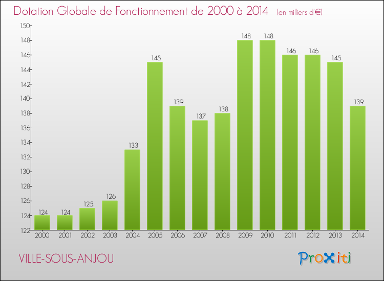 Evolution du montant de la Dotation Globale de Fonctionnement pour la commune de VILLE-SOUS-ANJOU de 2000 à 2014 Evolution du montant de la Dotation Globale de Fonctionnement pour VILLE-SOUS-ANJOU de 2000 à 2014