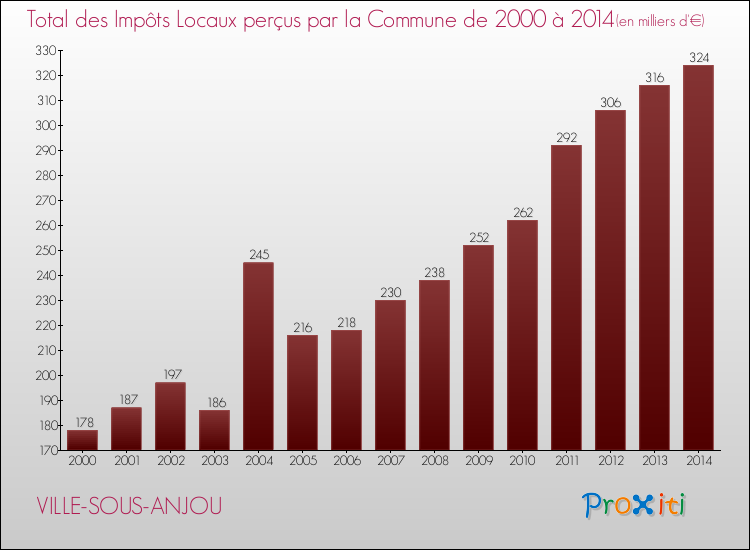 Evolution des Impôts Locaux pour la commune de VILLE-SOUS-ANJOU de 2000 à 2014 Evolution des Impôts Locaux pour VILLE-SOUS-ANJOU de 2000 à 2014