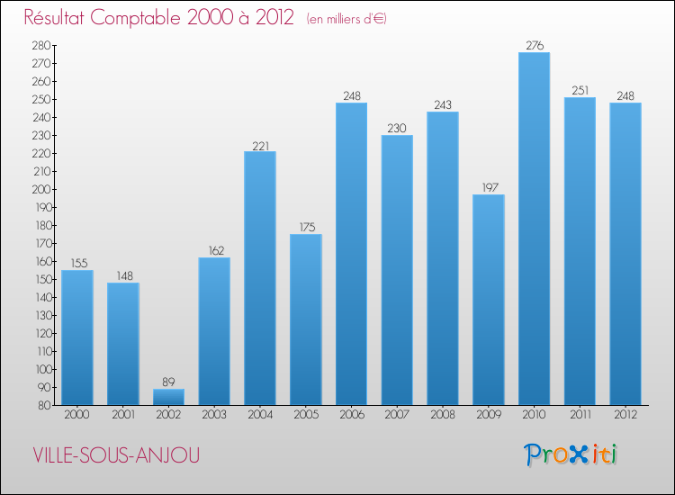 Evolution du résultat comptable pour la commune de VILLE-SOUS-ANJOU de 2000 à 2012 Evolution du résultat comptable pour VILLE-SOUS-ANJOU de 2000 à 2012