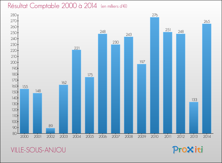 Evolution du résultat comptable pour la commune de VILLE-SOUS-ANJOU de 2000 à 2014 Evolution du résultat comptable pour VILLE-SOUS-ANJOU de 2000 à 2014