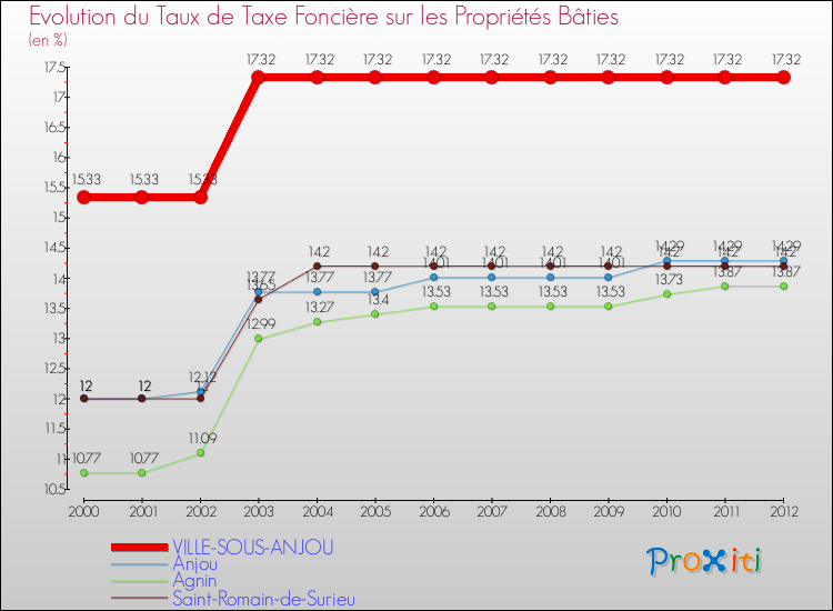 Evolution du taux de la taxe foncière sur le bati pour VILLE-SOUS-ANJOU et les communes proches de 2000 à 2012 Comparaison des taux de taxe foncière sur le bati pour VILLE-SOUS-ANJOU et les communes voisines de 2000 à 2012