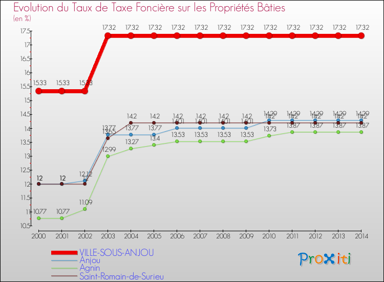 Evolution du taux de la taxe foncière sur le bati pour VILLE-SOUS-ANJOU et les communes proches de 2000 à 2014 Comparaison des taux de taxe foncière sur le bati pour VILLE-SOUS-ANJOU et les communes voisines de 2000 à 2014