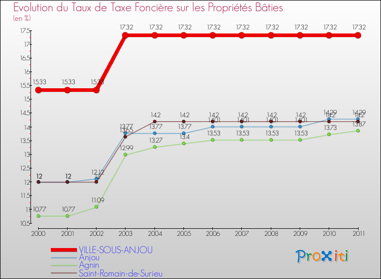 Evolution du taux de la taxe foncière sur le bati pour VILLE-SOUS-ANJOU et les communes proches Comparaison des taux de taxe foncière sur le bati pour VILLE-SOUS-ANJOU et les communes voisines