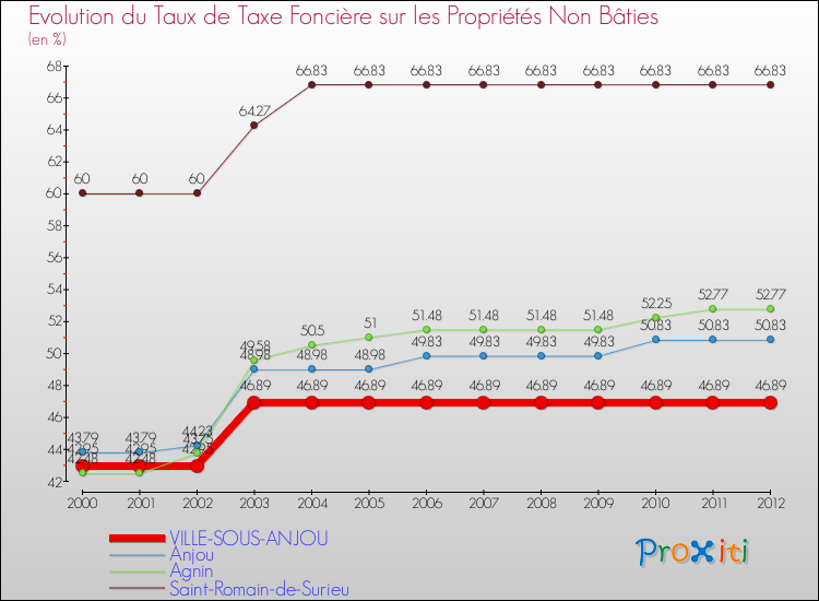Evolution du taux de la taxe foncière sur les immeubles et terrains non batis pour VILLE-SOUS-ANJOU et les communes proches de 2000 à 2012 Comparaison des taux de la taxe foncière sur les immeubles et terrains non batis pour VILLE-SOUS-ANJOU et les communes voisines de 2000 à 2012