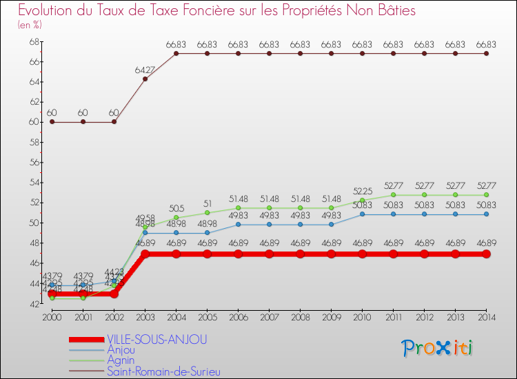 Evolution du taux de la taxe foncière sur les immeubles et terrains non batis pour VILLE-SOUS-ANJOU et les communes proches de 2000 à 2014 Comparaison des taux de la taxe foncière sur les immeubles et terrains non batis pour VILLE-SOUS-ANJOU et les communes voisines de 2000 à 2014