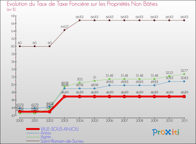 Evolution du taux de la taxe foncière sur les immeubles et terrains non batis pour VILLE-SOUS-ANJOU et les communes proches Comparaison des taux de la taxe foncière sur les immeubles et terrains non batis pour VILLE-SOUS-ANJOU et les communes voisines