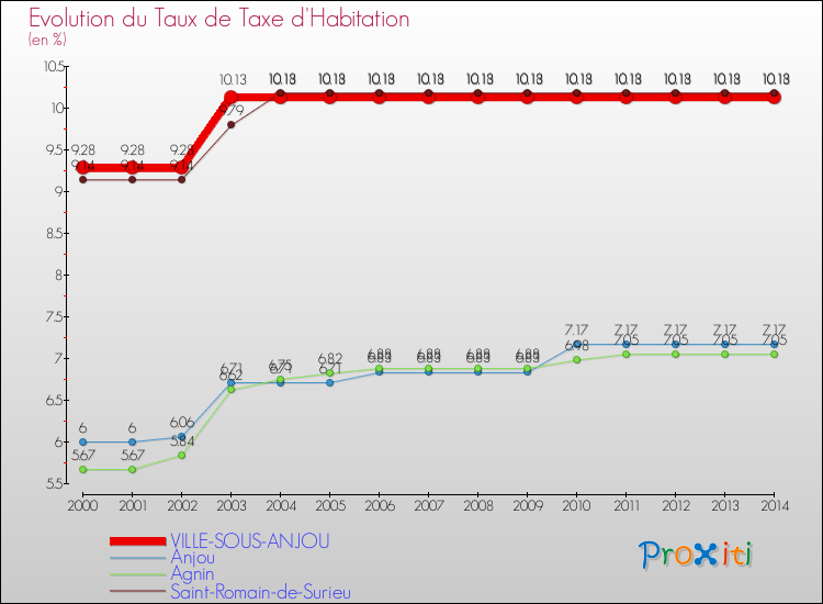 Evolution du taux de la taxe d'habitation pour VILLE-SOUS-ANJOU et les communes proches de 2000 à 2014 Comparaison des taux de la taxe d'habitation pour VILLE-SOUS-ANJOU et les communes voisines de 2000 à 2014