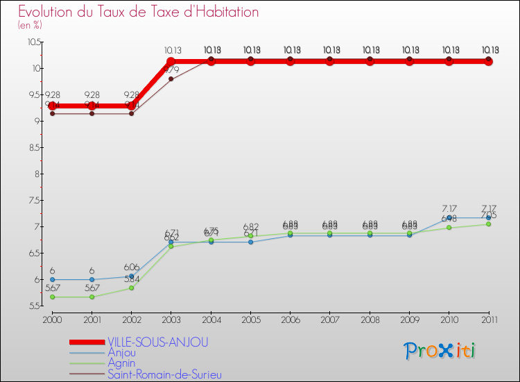 Evolution du taux de la taxe d'habitation pour VILLE-SOUS-ANJOU et les communes proches Comparaison des taux de la taxe d'habitation pour VILLE-SOUS-ANJOU et les communes voisines