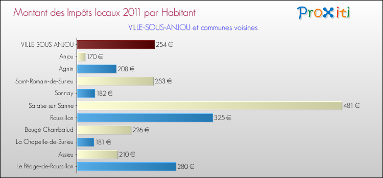 Montant des impôts locaux par Habitant pour VILLE-SOUS-ANJOU et les communes proches Comparaison des impôts locaux par habitant pour VILLE-SOUS-ANJOU et les communes voisines